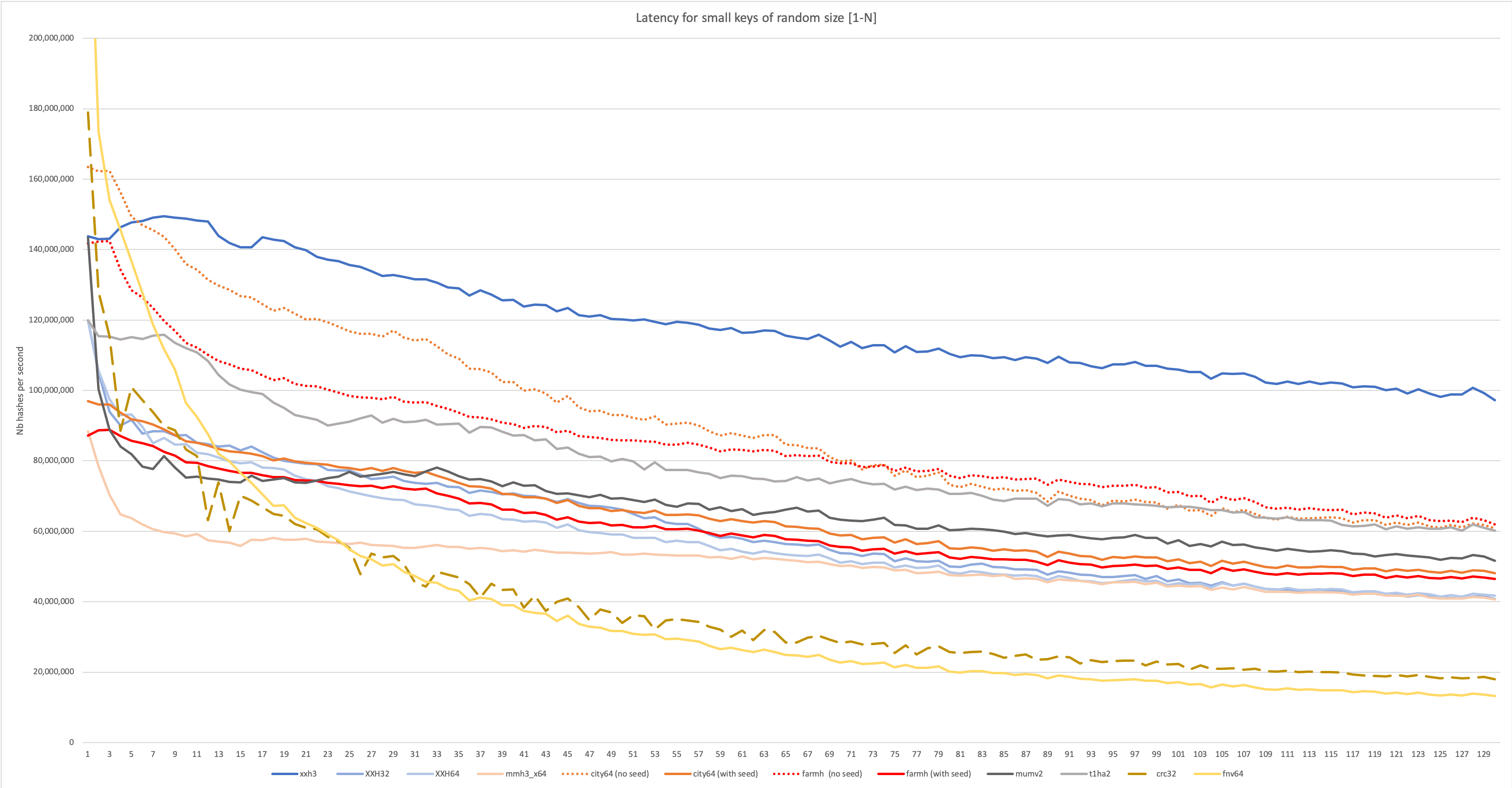 XXH3, latency, random length