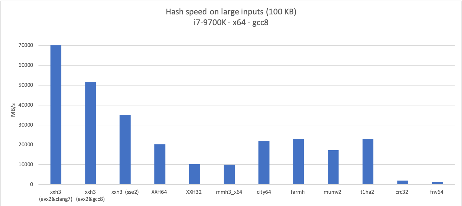 Хранение графики. Xxhash GITHUB.