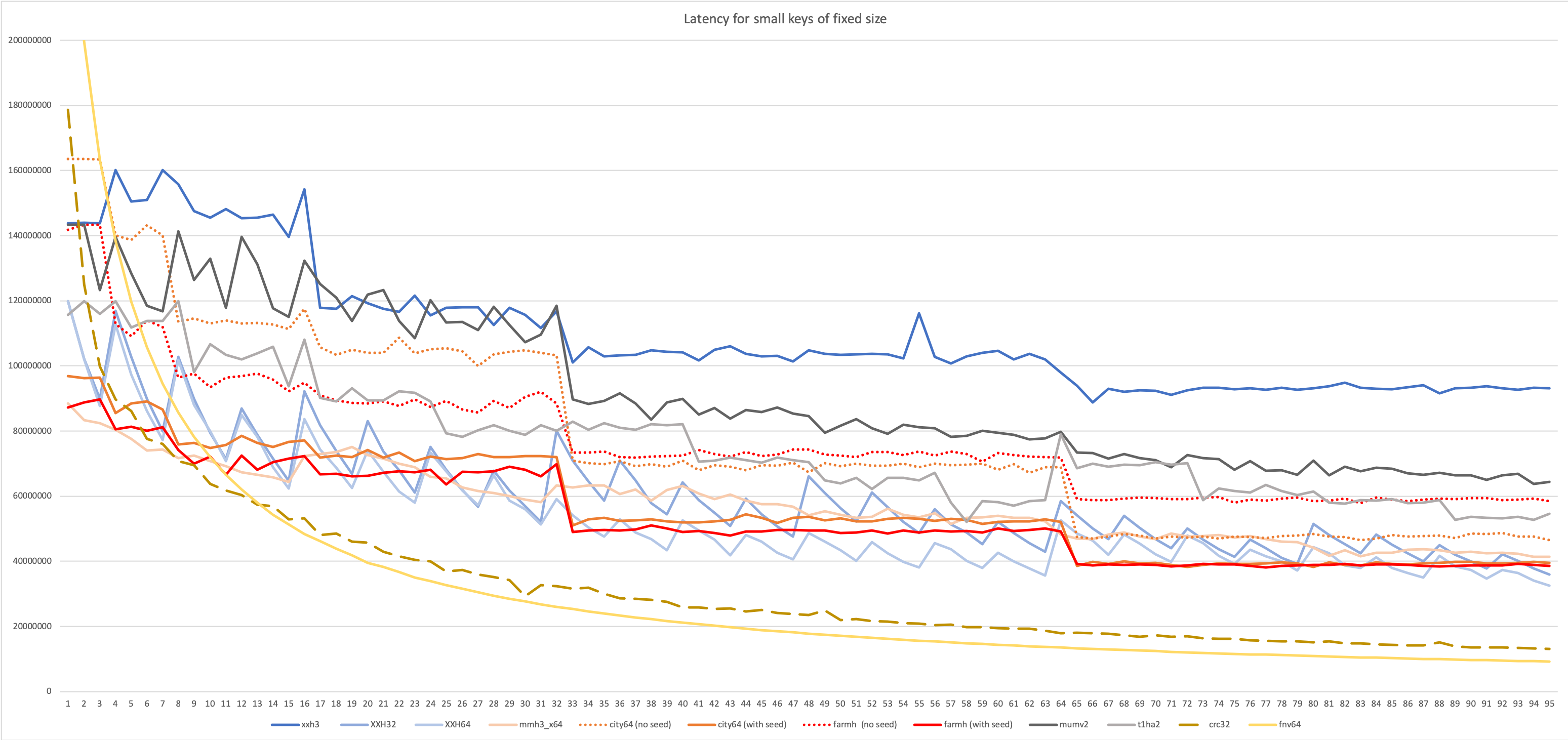 XXH3, latency, fixed size