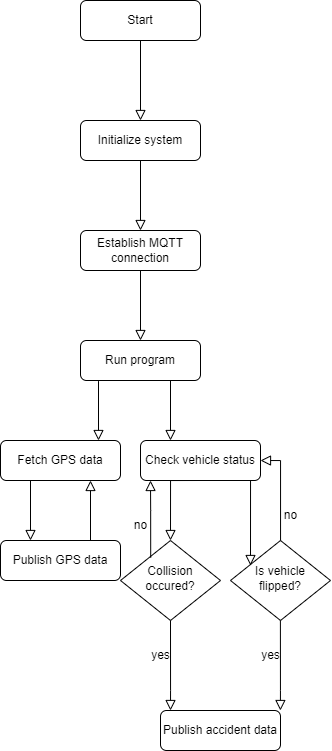 GitHub - ludvigwarpe/vehicle-crash-detection