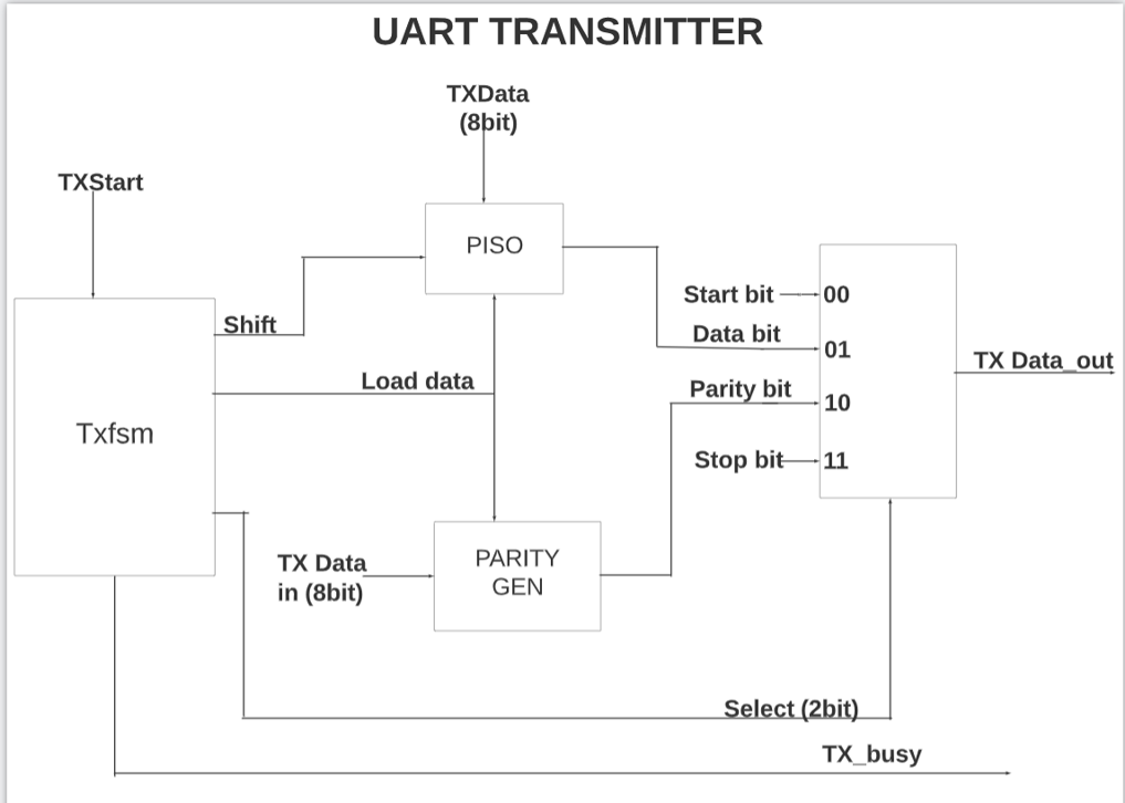 GitHub - kaushalg01/uart · GitHub