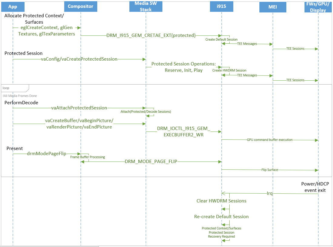 HWDRM sequence diagram