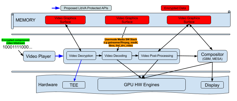 HWDRM pipeline view