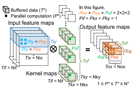 GitHub - ShubhDoshi/Performance-modeling-of-CNN-accelerators