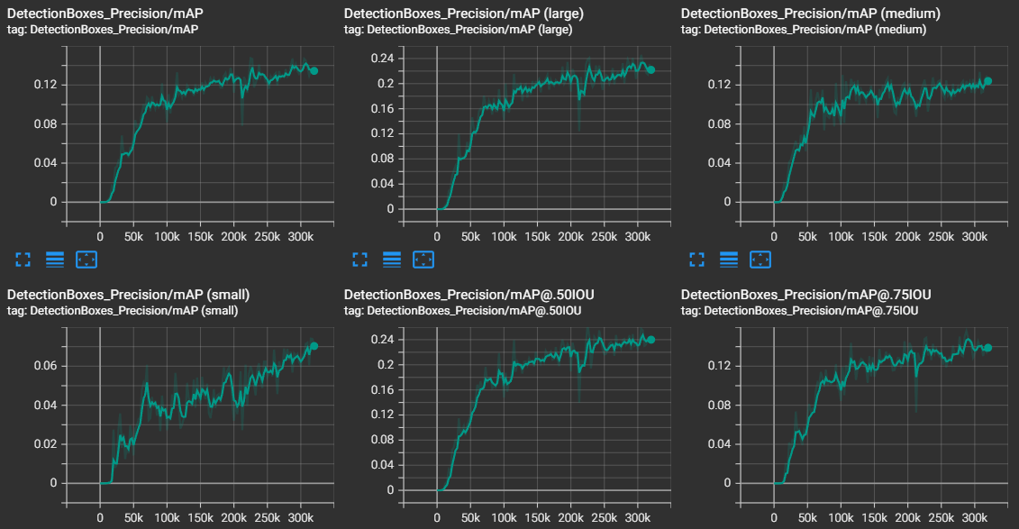 How to train on COCO dataset and achieve same mAP as the reported one ...