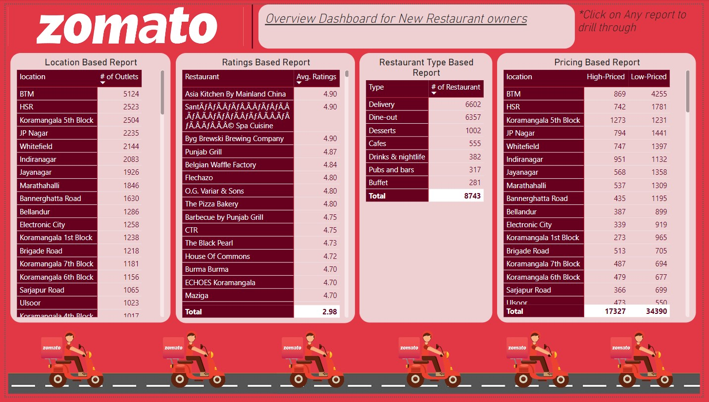 GitHub - Raghav14Sharma/ZomatoDashboardPowerBI: Zomato Dashboard for ...