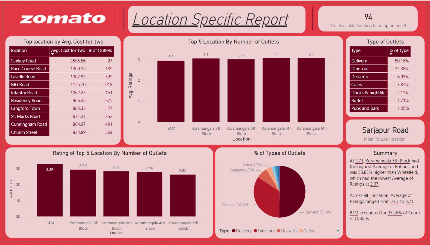 GitHub Raghav14Sharma/ZomatoDashboardPowerBI Zomato Dashboard for new business owners
