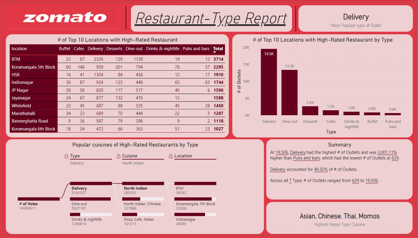 GitHub - Raghav14Sharma/ZomatoDashboardPowerBI: Zomato Dashboard for ...