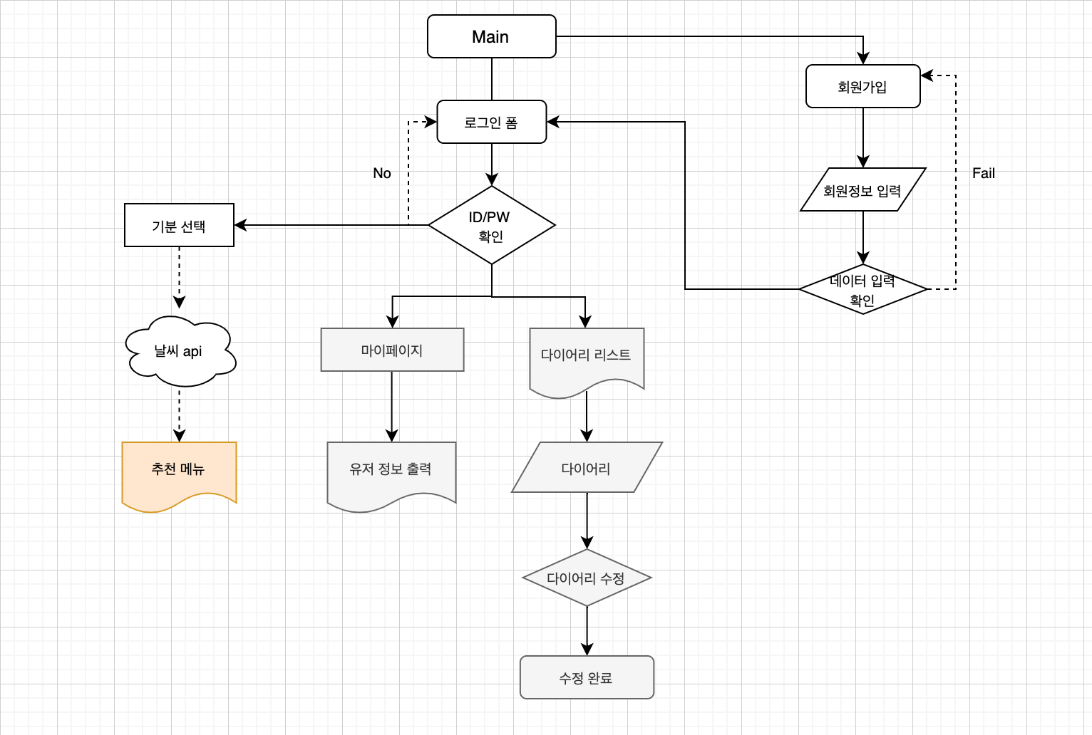 flowchart_menuDao