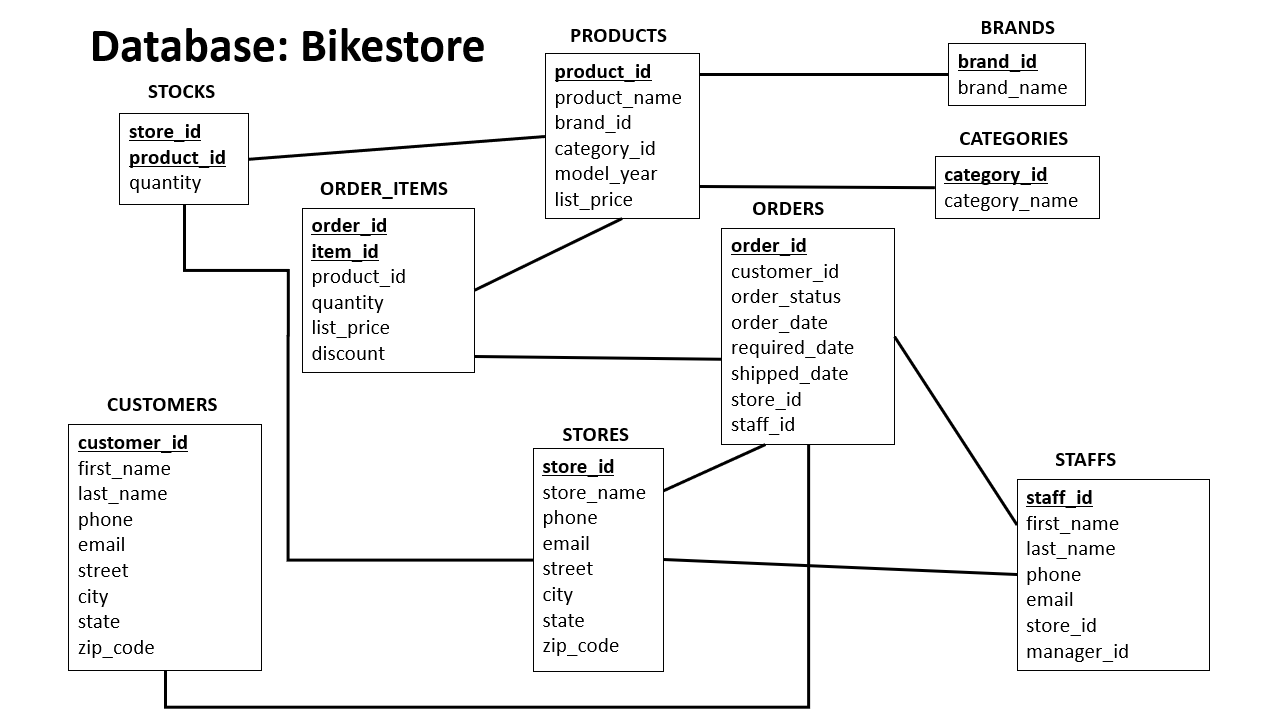 GitHub - goncalo-gabriel/BikeStore-dataset: Data Analysis Exercise ...