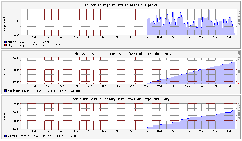 https-dns-proxy: Memory leak · Issue #15513 · openwrt/packages · GitHub