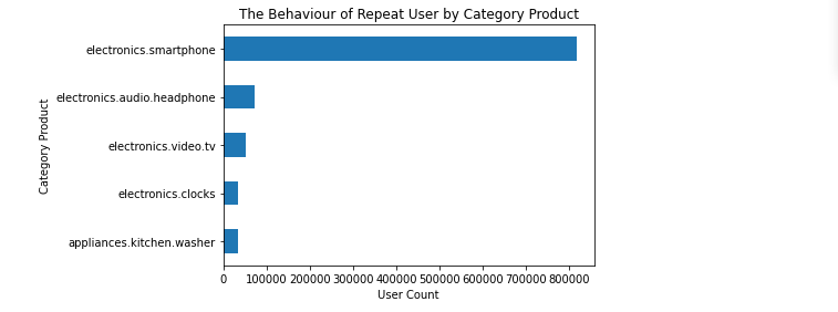 GitHub - Suwarti/ecommerce-behavior: E-Commerce Behavior Data · GitHub