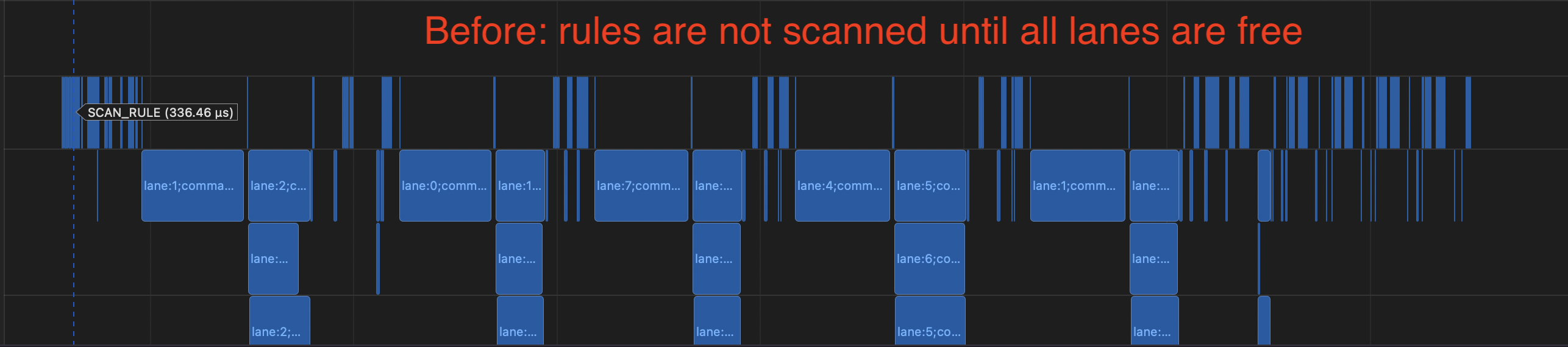 Before: rules are not scanned until all lanes are free