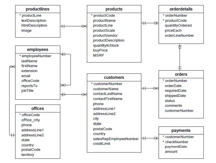 GitHub - kavita55/Online-Retail-Store-SQL-