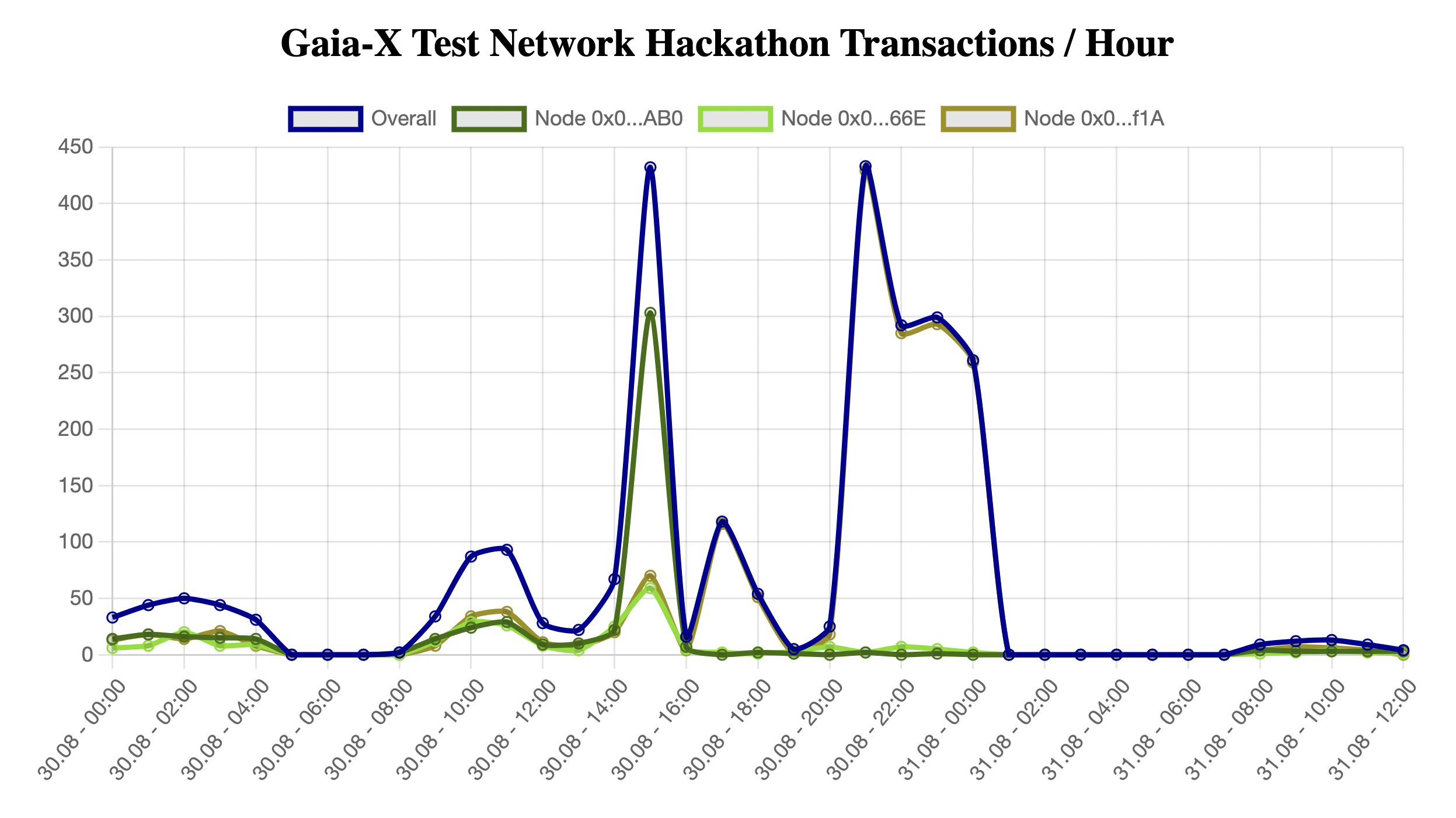 Block History GitHub - deltaDAO/simple-block-history-visualization: A simple app to ...