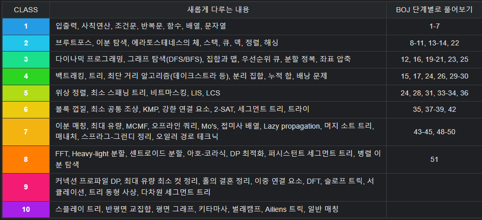 GitHub - heum-ji/boj: 코딩테스트 공부 (BOJ, 프로그래머스)