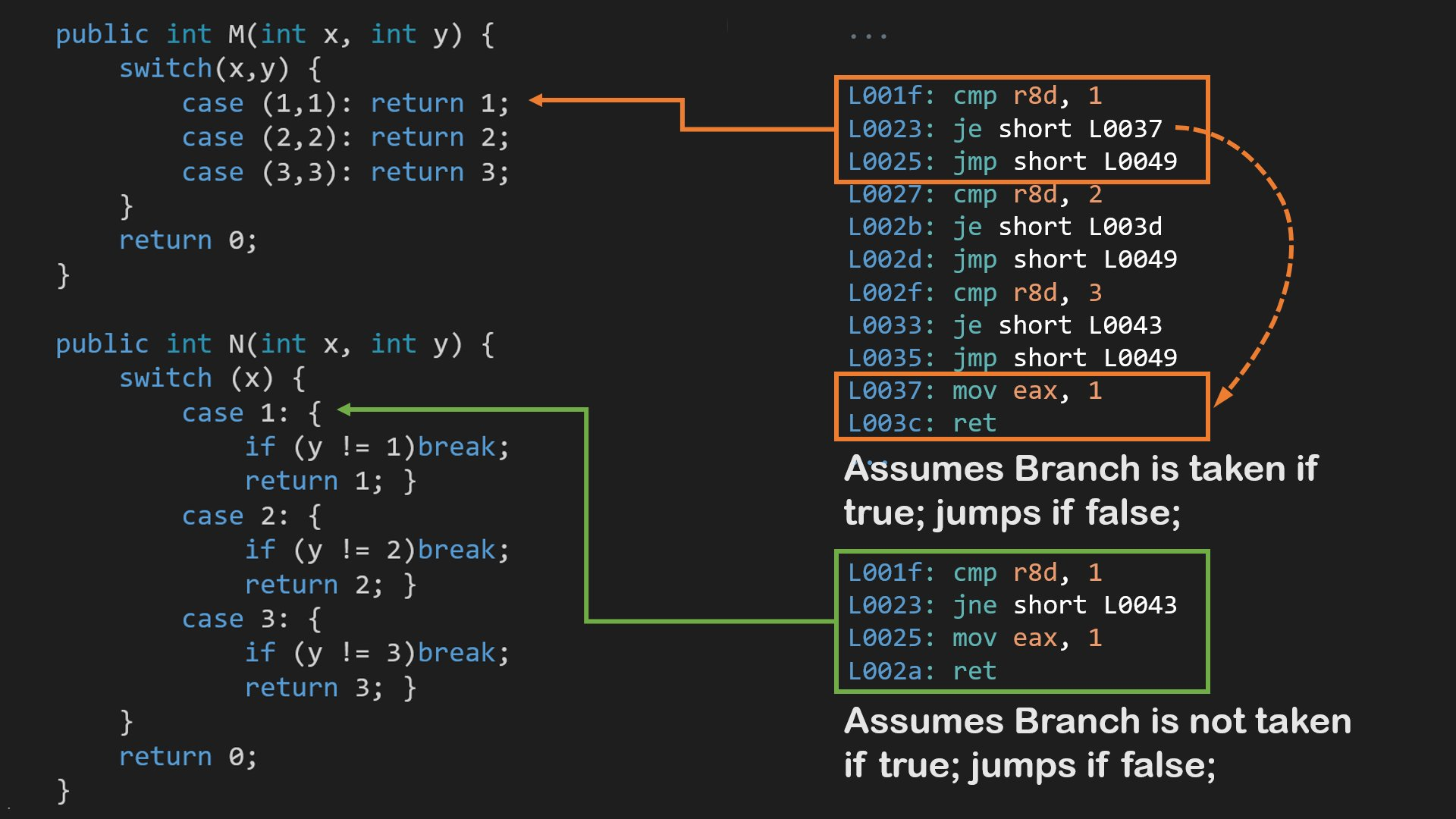 Multi-Conditional Switch Statements produce sub-optimal JIT code ...
