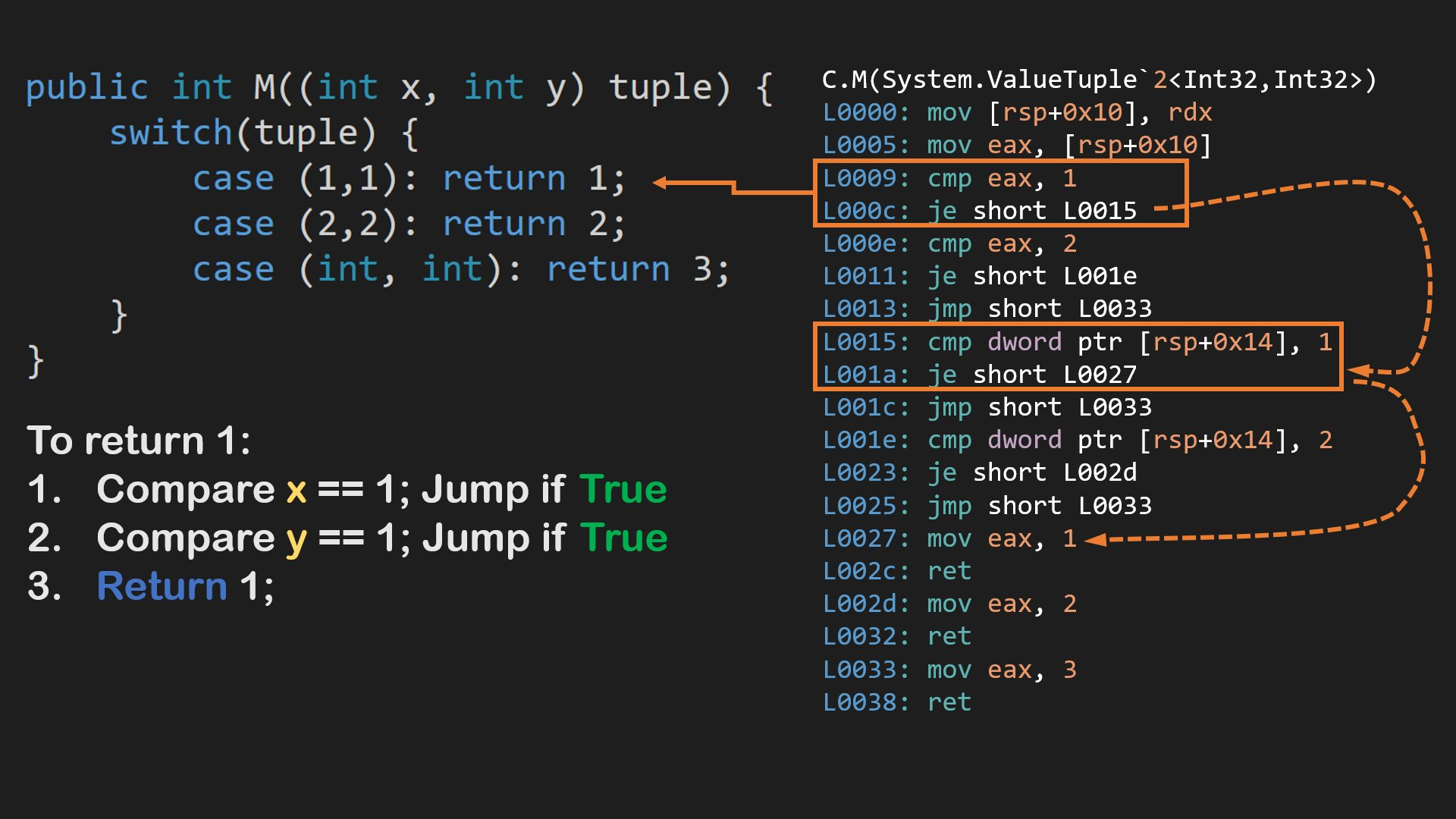 Multi-Conditional Switch Statements produce sub-optimal JIT code ...