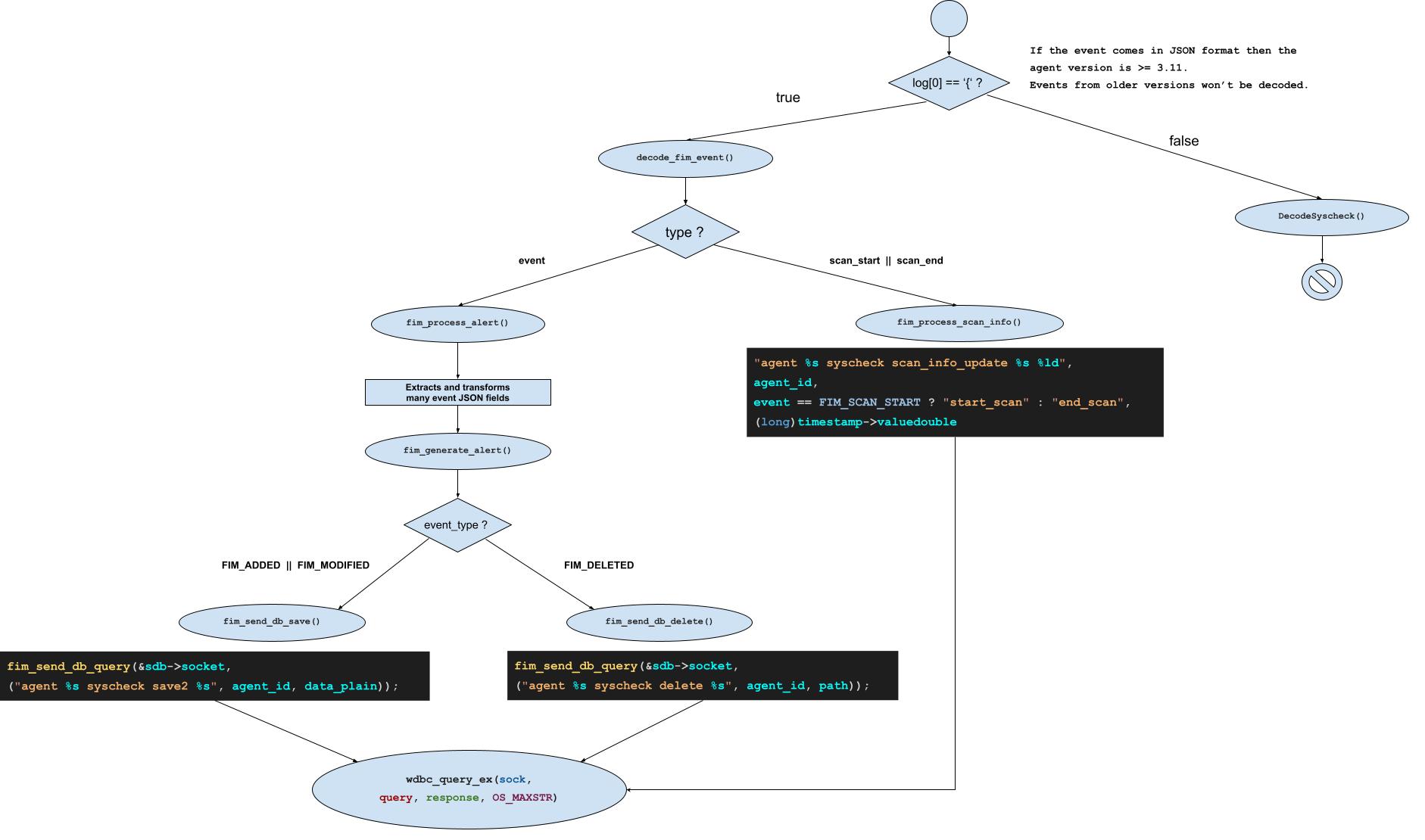 Engine - Decode FIM events · Issue #13524 · wazuh/wazuh · GitHub
