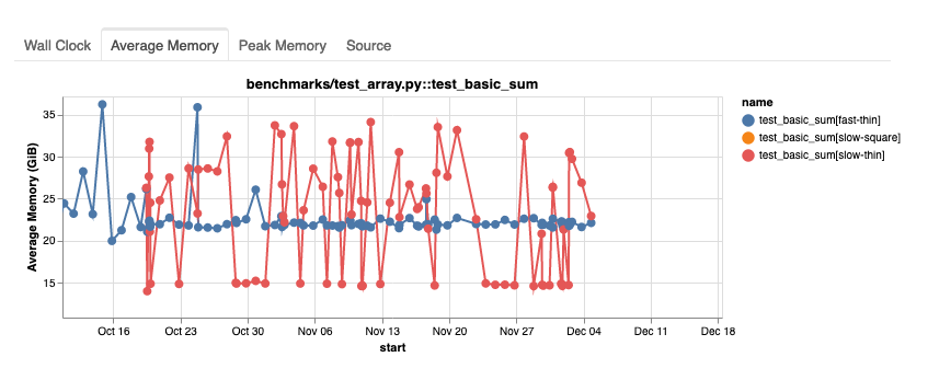 ⚠️ CI failed ⚠️ · Issue #581 · coiled/benchmarks · GitHub