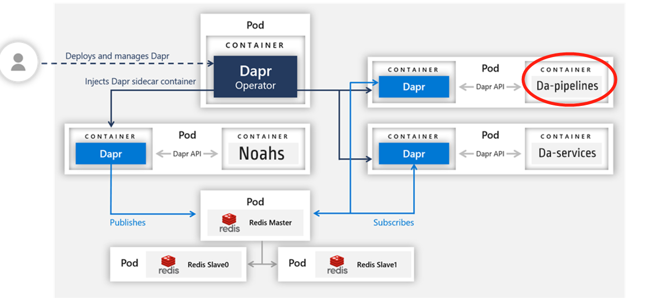 GitHub - zsb8/Dapr_Pipeline_Part2_Scrapy_FastAPI: It used FastAPI to ...