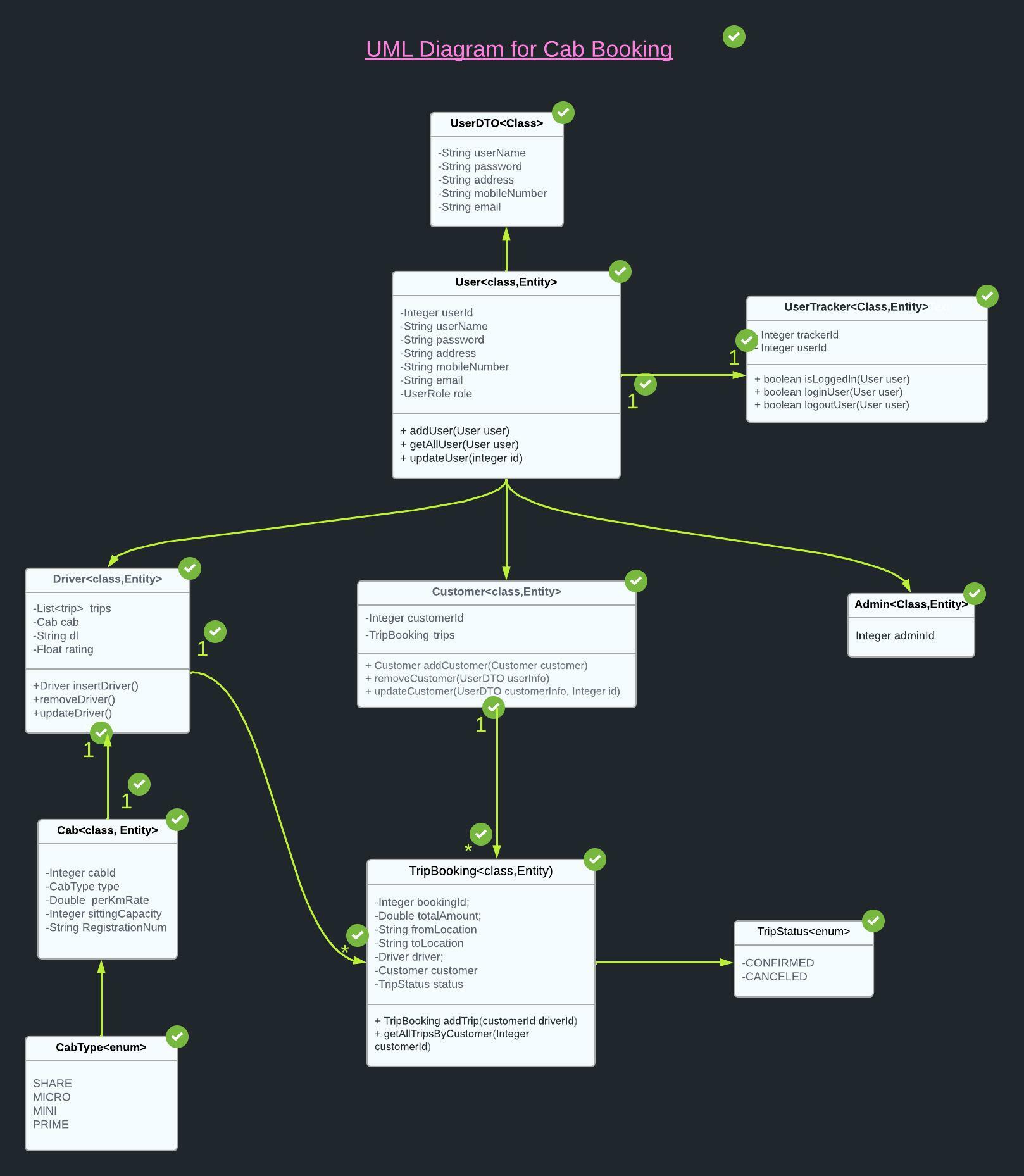 GitHub - sibtain189/Online_Cab_Booking: I worked on creating REST API ...