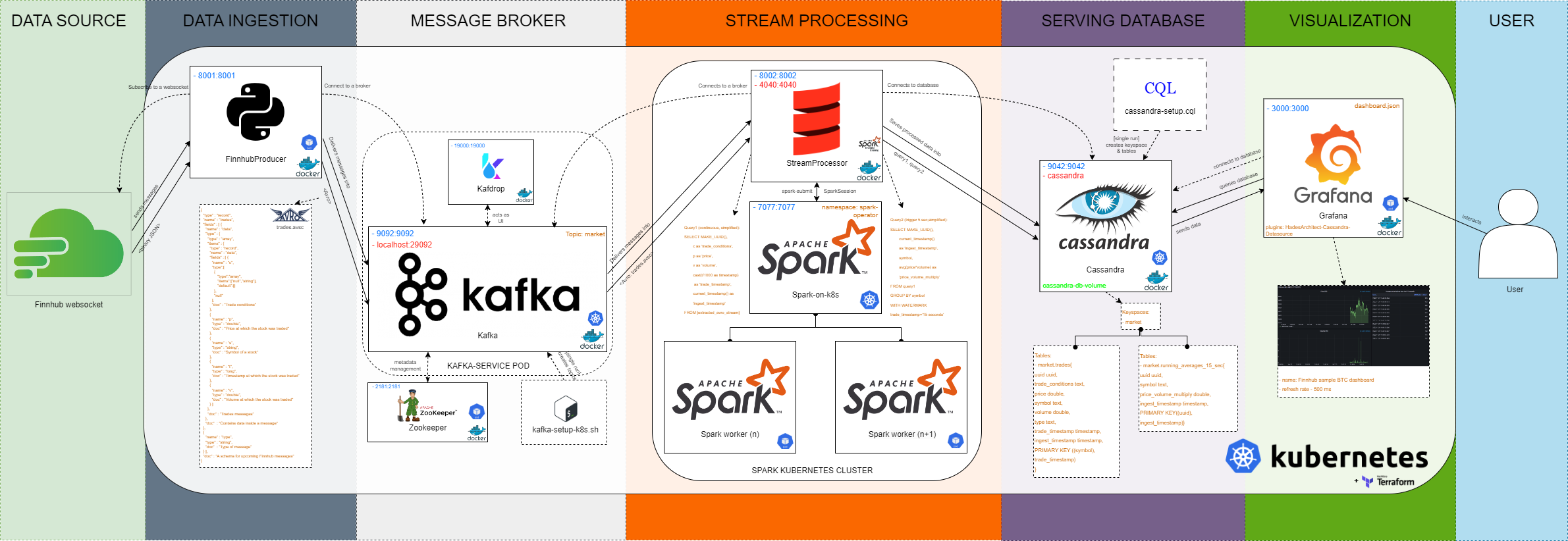 GitHub RSKriegs finnhub streaming data pipeline Stream Processing GitHub RSKriegs finnhub streaming data pipeline Stream Processing