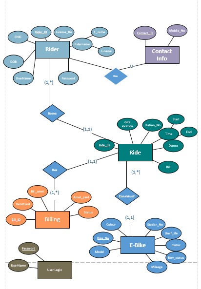 GitHub - 0ZA1R47/E-BikeRentalSystem: This repo contains a web-based E ...