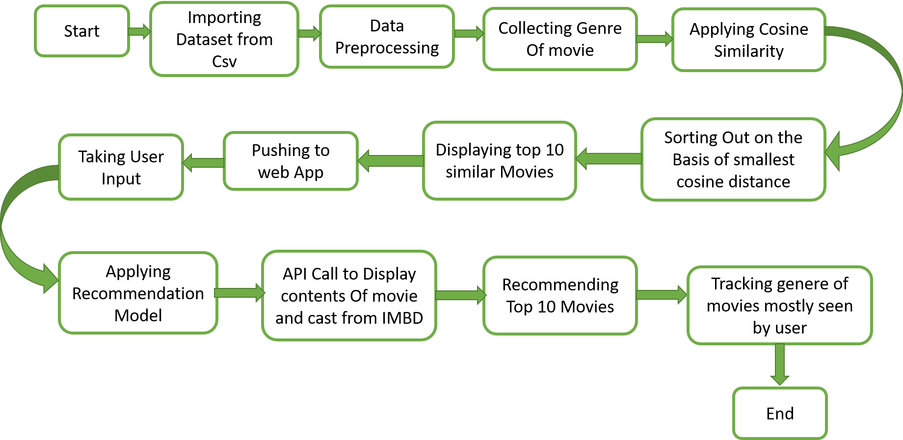 GitHub - Deepak-technical/MS_Engage-2022-MR-System: A interactive movie ...