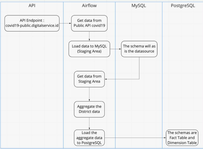 GitHub - Chris503g/End-to-End-Pipeline-Airflow-DigitalSkola: Create An ...