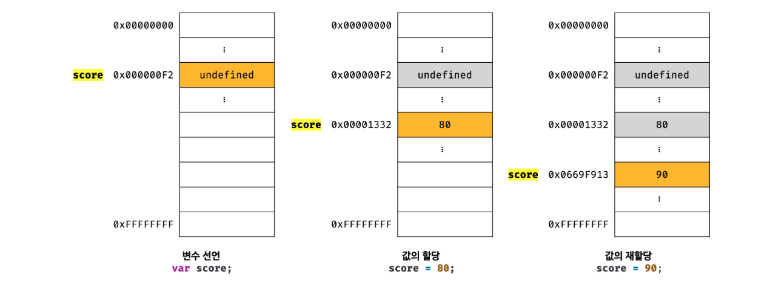 원시값 재할당 메모리 참조 이미지