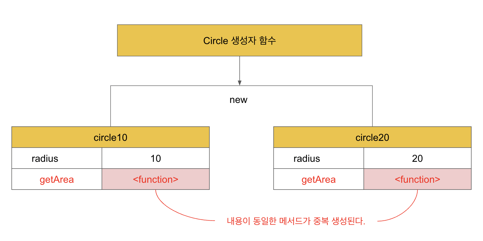 프로토타입 상속 안좋은 예시