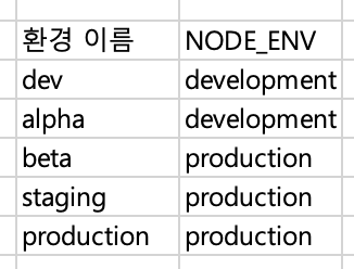 5가지 환경에 대해 각 환경 이름과 NODE_ENV 모드