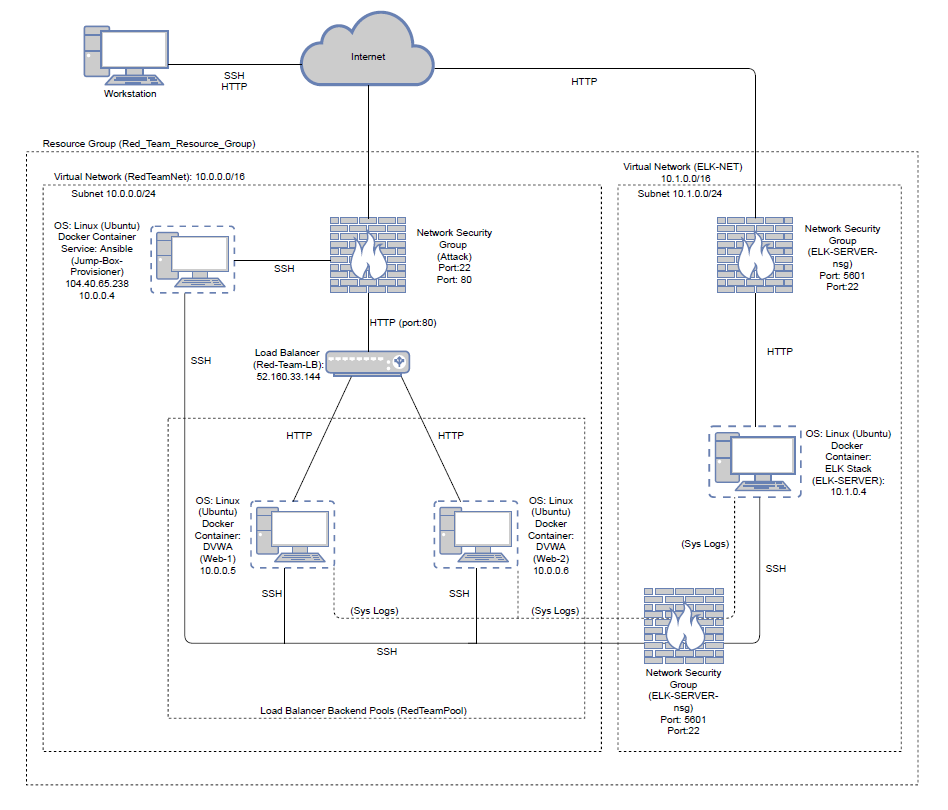 GitHub - fillmorevang/CyberSecurity-Project1: Project1