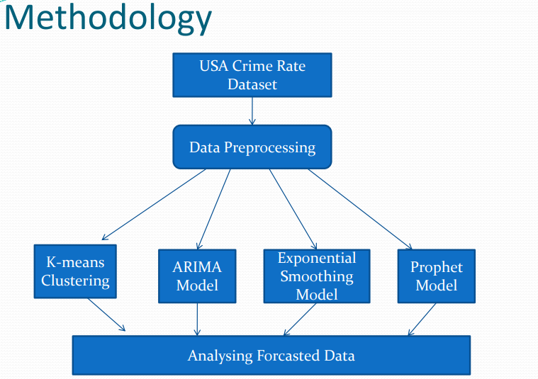 GitHub - ManishaS942/Crime-Rate-Forecasting-using-ARIMA-Exponential ...