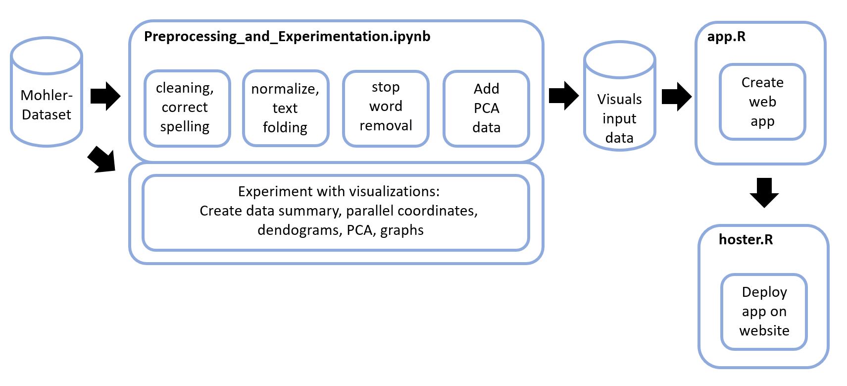 GitHub - dario-x/text-similarity-explorer: A visualization app with ...