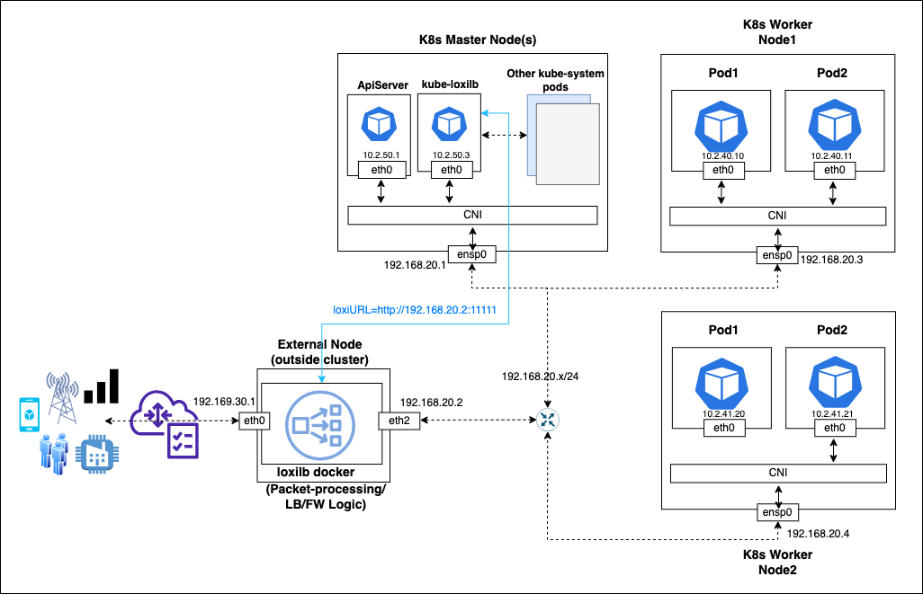 GitHub - loxilb-io/kube-loxilb: Implementation of kubernetes service ...