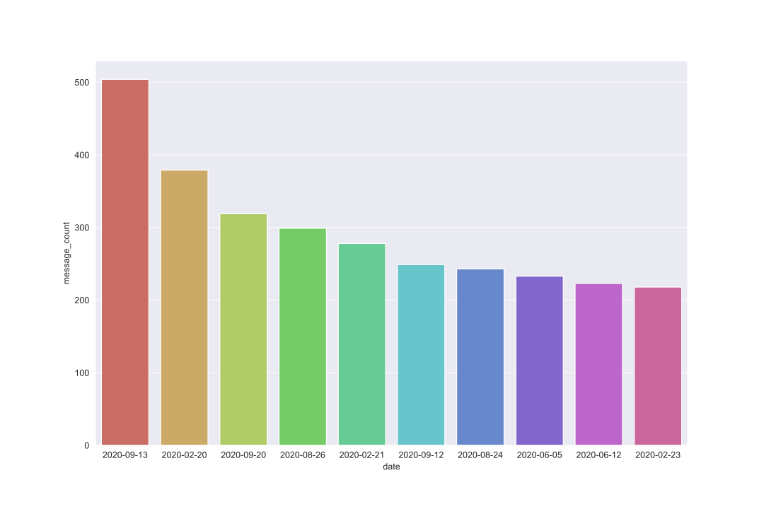 GitHub - shreyaxgarg/WhatsApp-Chat-Analyzer: A web app to analyze the ...