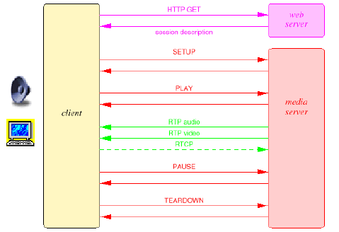 GitHub - Devdeep-J-S/Video-Streaming-using-RTSP-and-RTP
