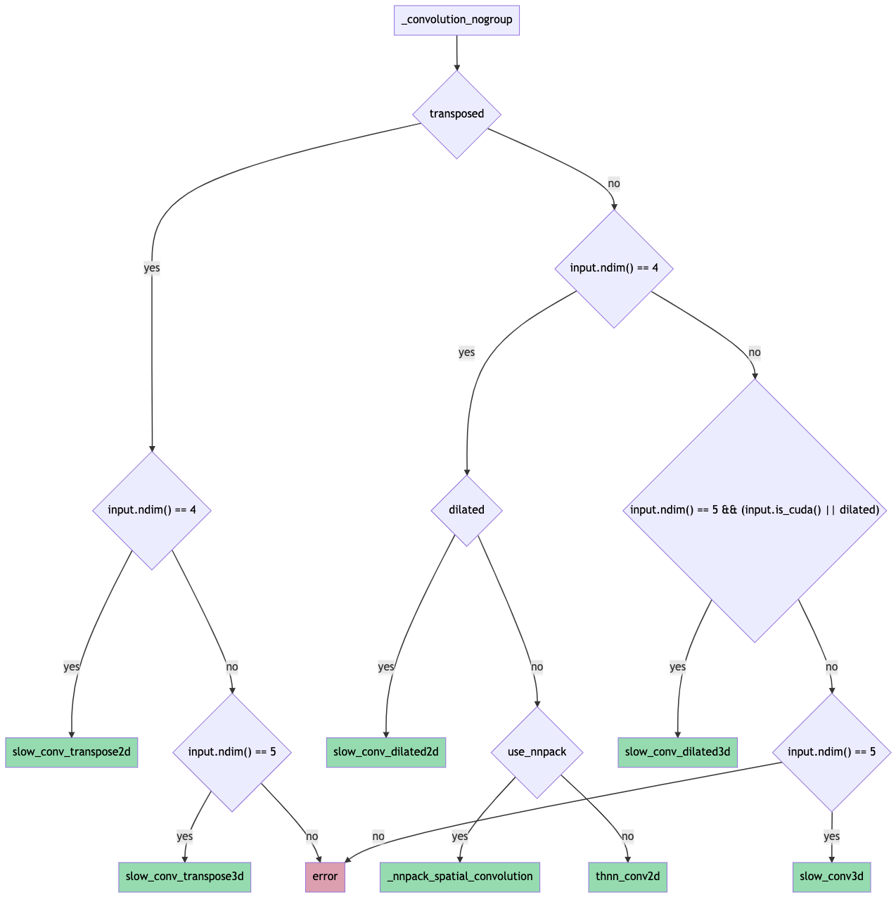 conv_nogroup_routing_graph md