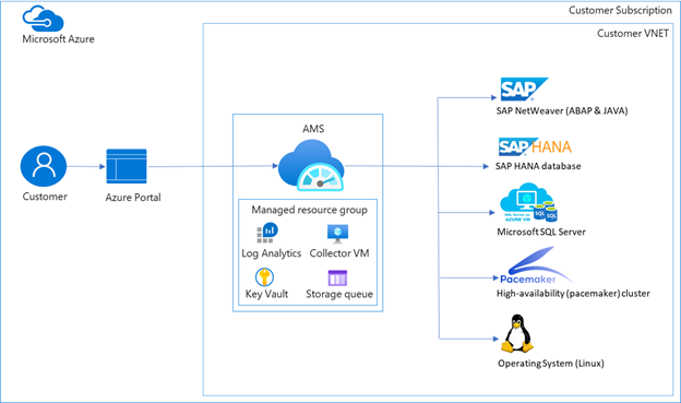 Azure Monitor for SAP solutions architecture