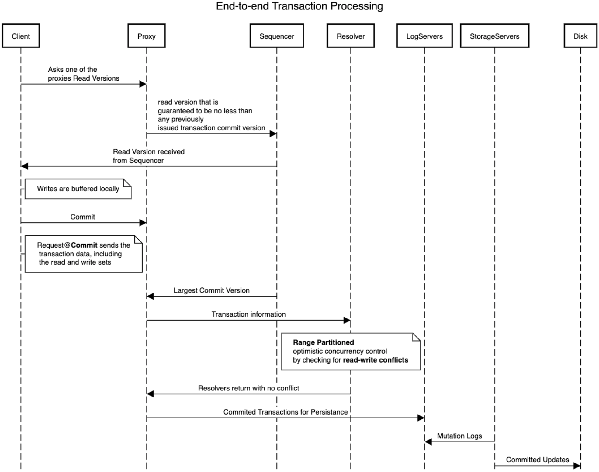 arounddataengineering/foundationdb.md at master · abhishekch/around