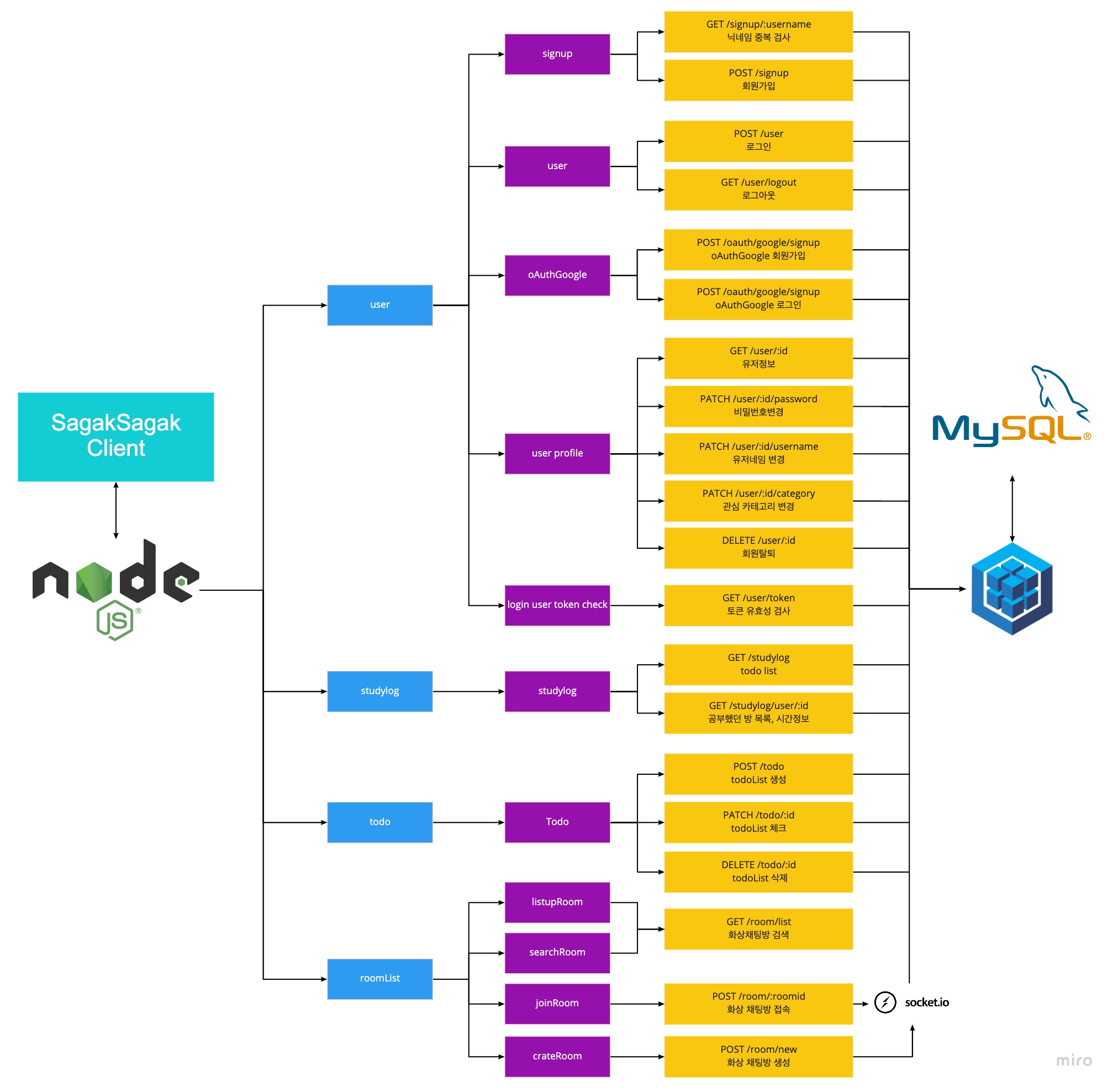 GitHub - ksyksy815/sagaksagak-client: A real-time, multi-user study ...