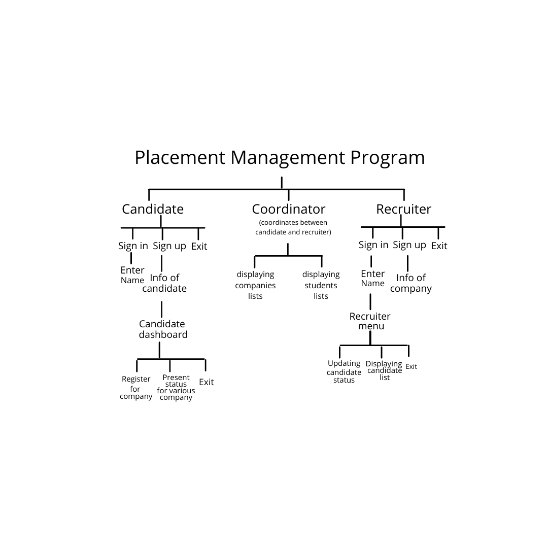 Placement Management Program (3)