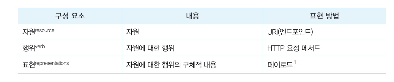 REST API ๊ตฌ์ฑ