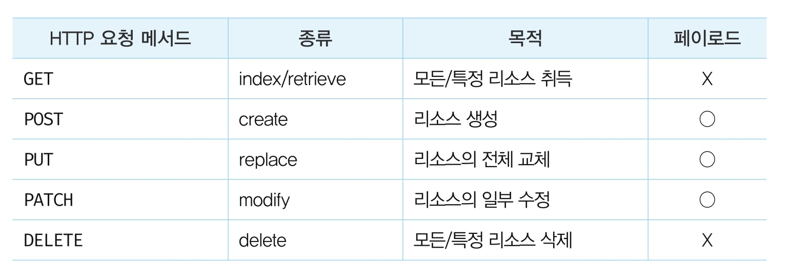 ์์ฒญ๋ฉ์๋์ข
๋ฅ