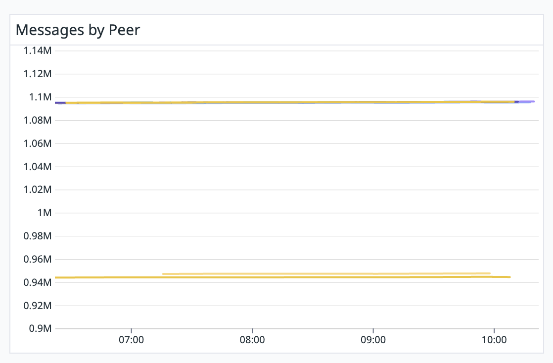bug: Sync issues v1.2 · Issue #898 · farcasterxyz/hub-monorepo · GitHub