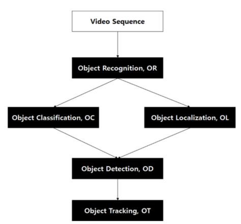 GitHub - simsimee/Object_detection_and_Object_tracking: 카메라를 이용한 자율주행시 ...