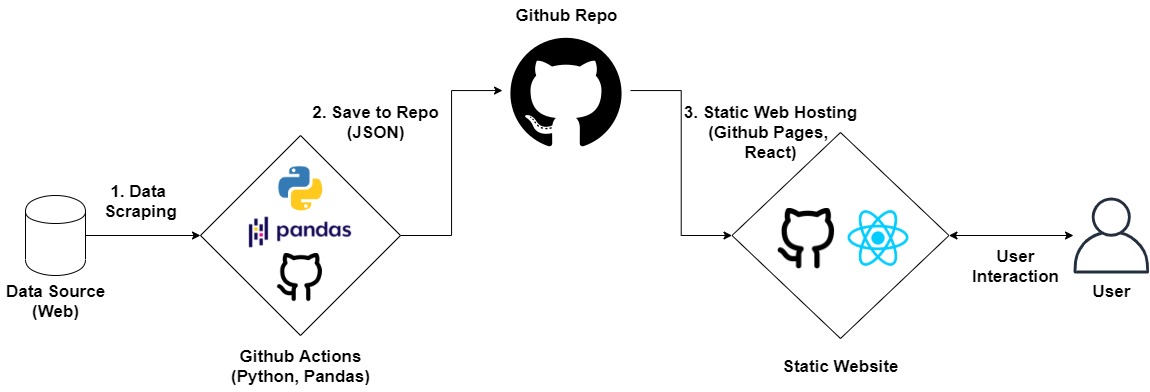 GitHub - Hanalia/react_rec_hosting: daily updates of rec prices