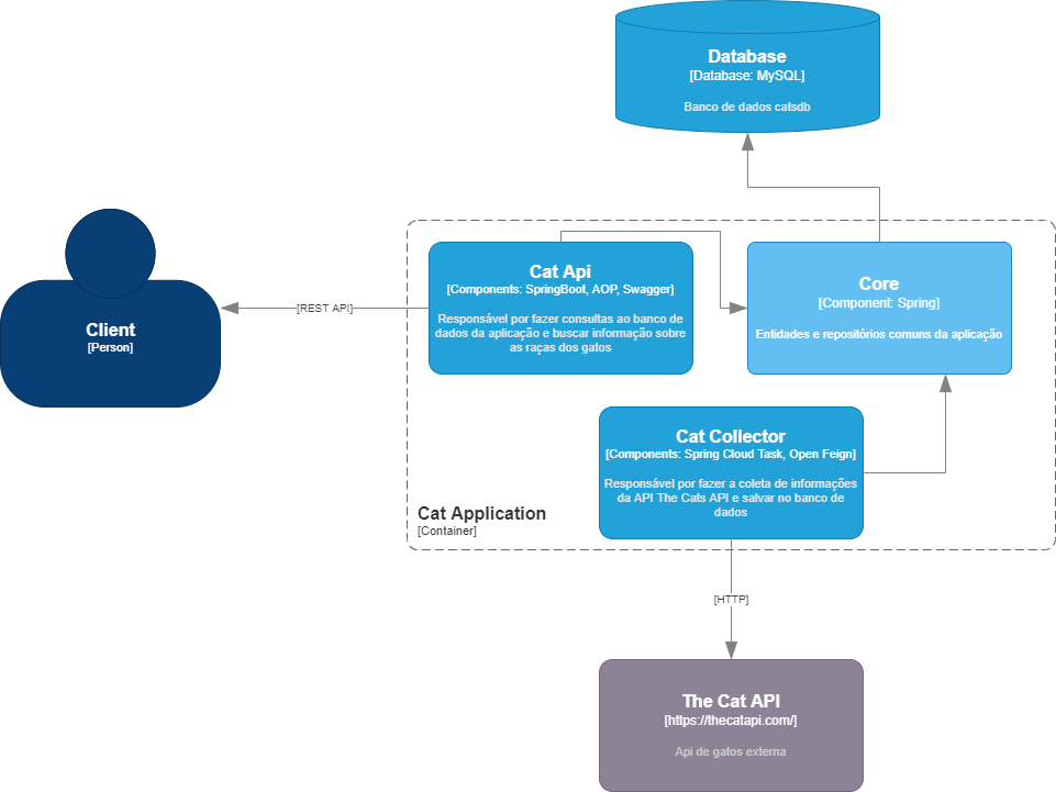 Cats Repository Api GitHub - danielrgn/cat-application